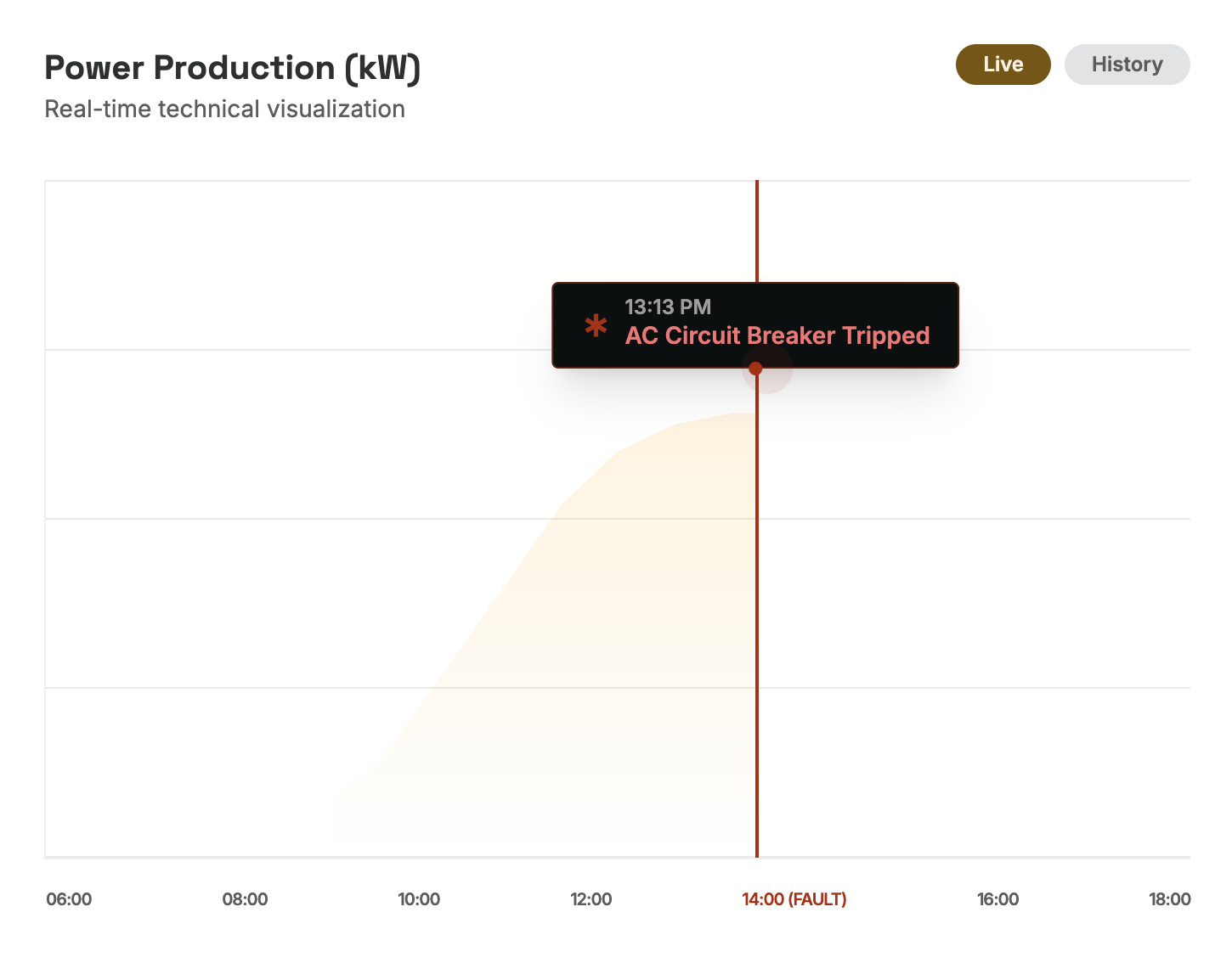Monitoring met AI: probleemdetectie in pv-systemen met algoritmen